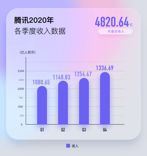 腾讯2020业绩创新高 年赚1598亿人均年薪81万，马化腾首度回应反垄断